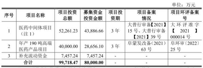 [路演]金凱生科:能進行多種特色反應(yīng)以及其它各種規(guī)模化生產(chǎn)復(fù)雜有機化學產(chǎn)品所需反應(yīng)技術(shù)